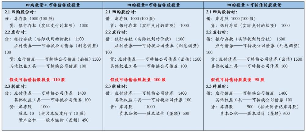 股份回购后各种用途的会计处理