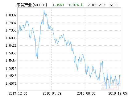 东吴新产业精选股票a净值上涨174请保持关注