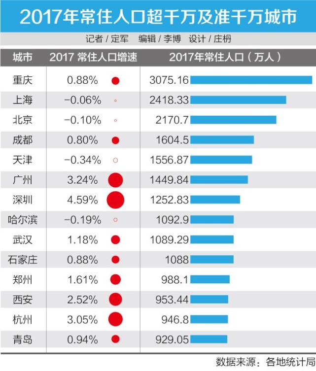 郑州常住人口有多少_2017年郑州人口大数据分析:常住人口增加6.5万 出生人口减