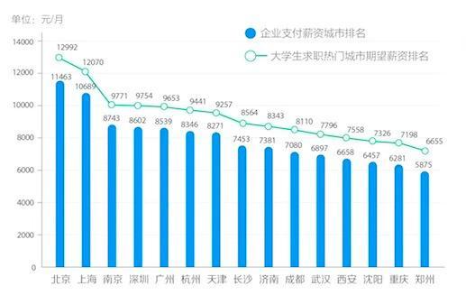 北京应届生薪酬期望1万3,杭州成都武汉求职热