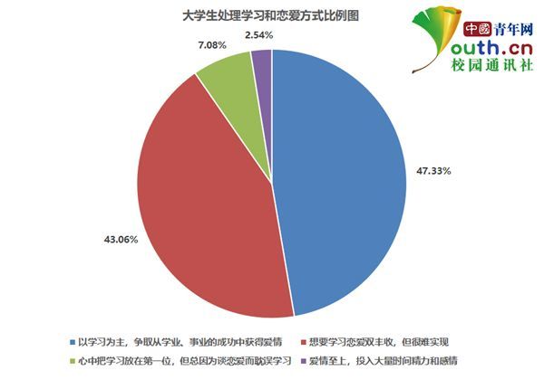 大学生谈恋爱应把学习放第一位,争取从学业,事业的成功中获得爱情