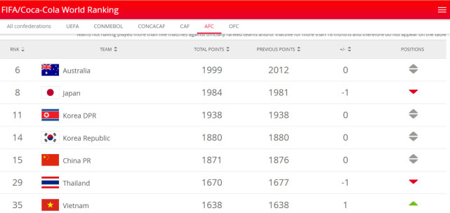 女足年终排名:中国位列世界第15 世界杯抽签列