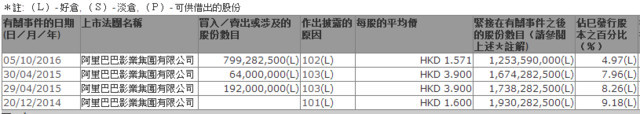赵薇夫妇减持阿里影业股份 套现逾12亿