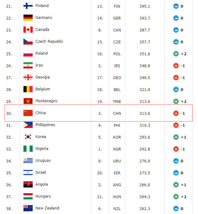 世界篮球最新排名:美国第1中国第30 亚太区仅