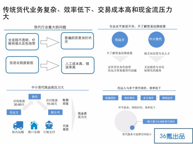 【36氪行业研究】互联网公司在航运行业有什