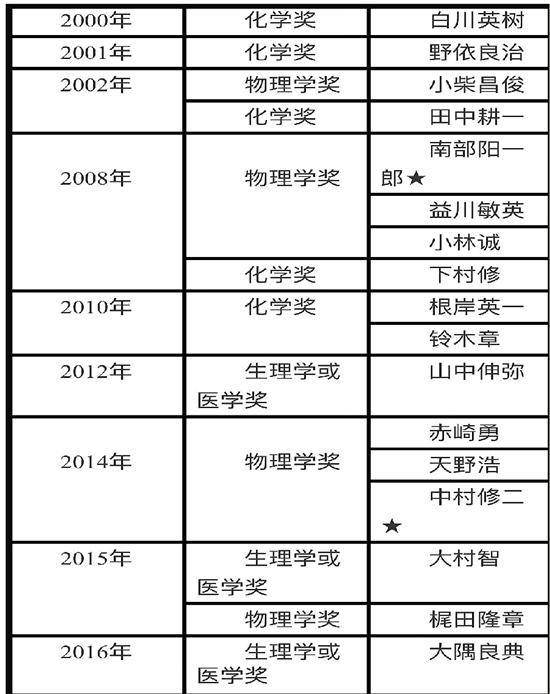 17年17人获诺贝尔奖 日本科学如何一路飞奔