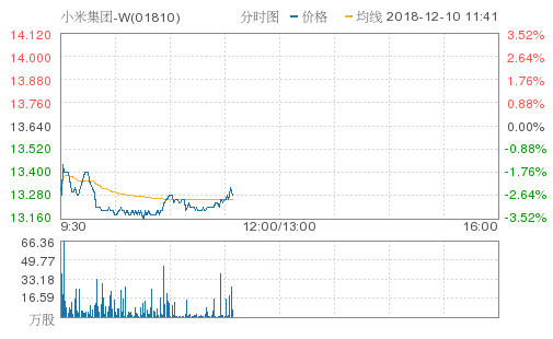 小米、美团均跌超3% 同股不同权公司2019年中