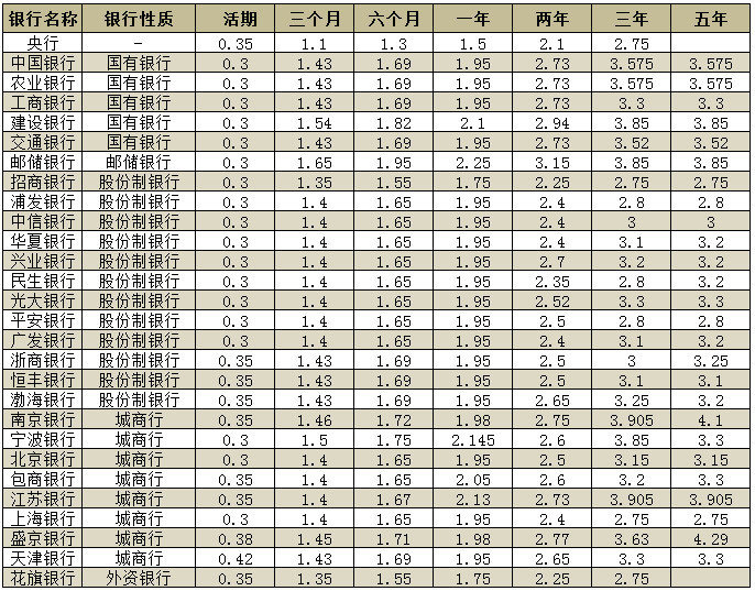 中国定期存单的利率 腾讯网