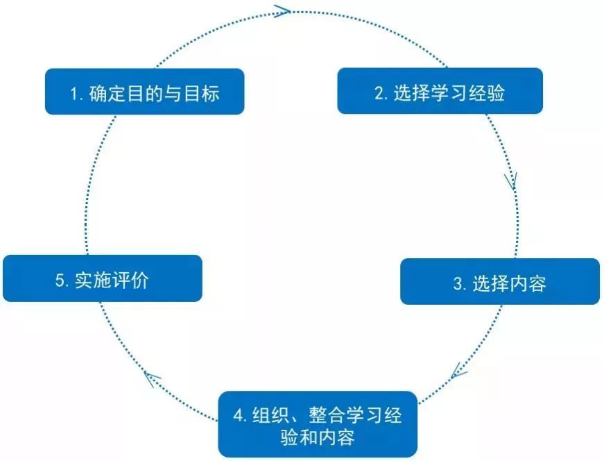 【教育之声】课程设计的14个模型