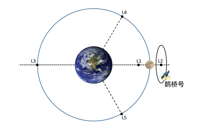 鹊桥号中继卫星环绕的那个点是地球和月球的第二拉格朗日