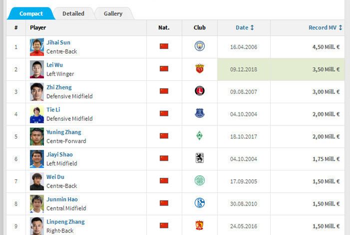 德国转会市场官网更新中超球员身价:暴力鸟居