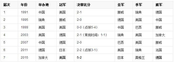 2019女足世界杯分组出炉,被男足扎心的小伙伴