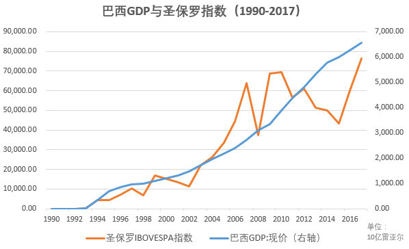 巴西各年gdp增长_全球经济展望 从疲软到强健(3)