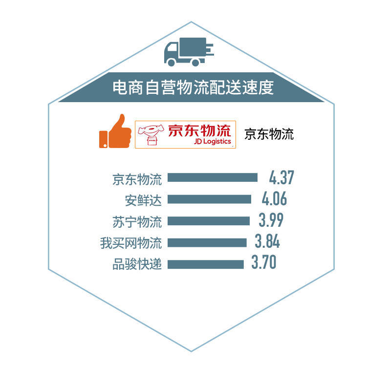 电商自营物流服务实测:京东整体强苏宁退款快