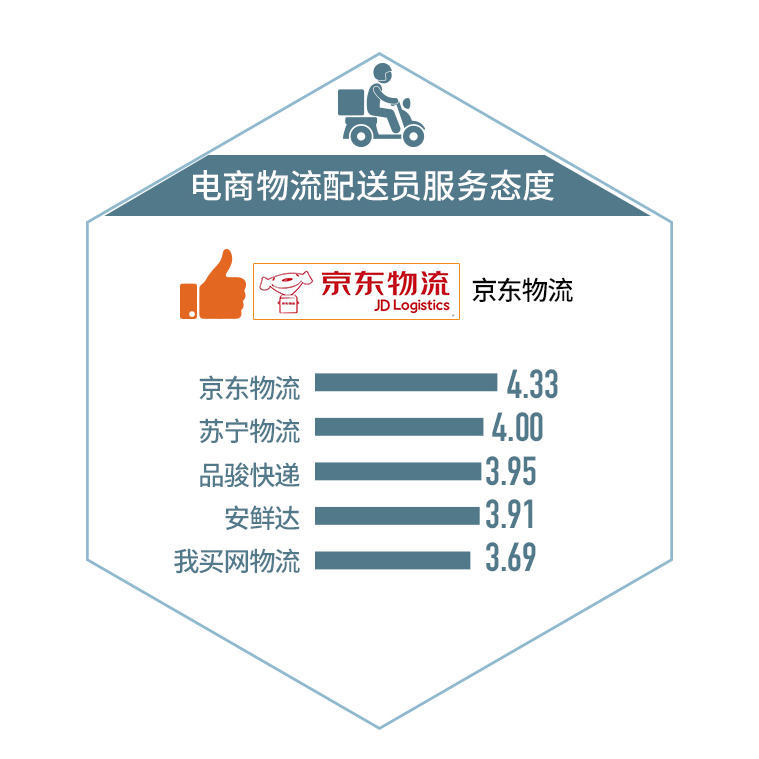 电商自营物流服务实测:京东整体强苏宁退款快