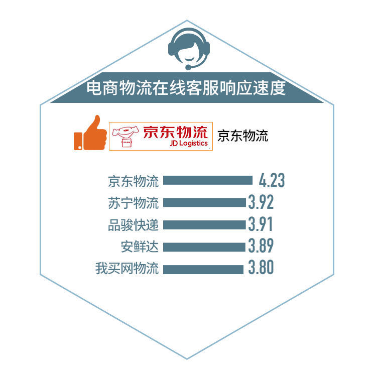 电商自营物流服务实测:京东整体强苏宁退款快