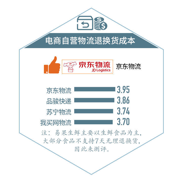 电商自营物流服务实测:京东整体强苏宁退款快