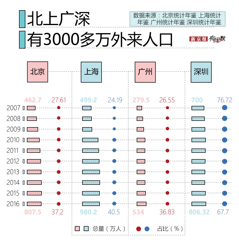 北京外来人口有多少_北京外来人口增速首次低于常住 几乎接近于零(3)