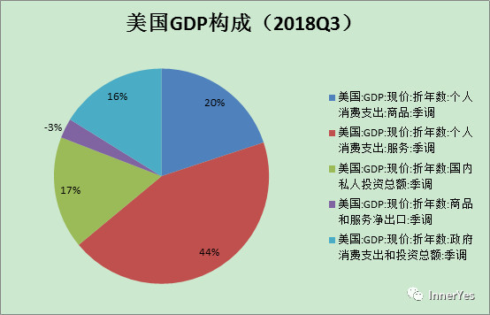 gdp消费结构