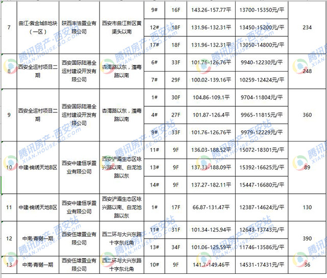 西安第73批房价公示 8盘3364套房最低9100元