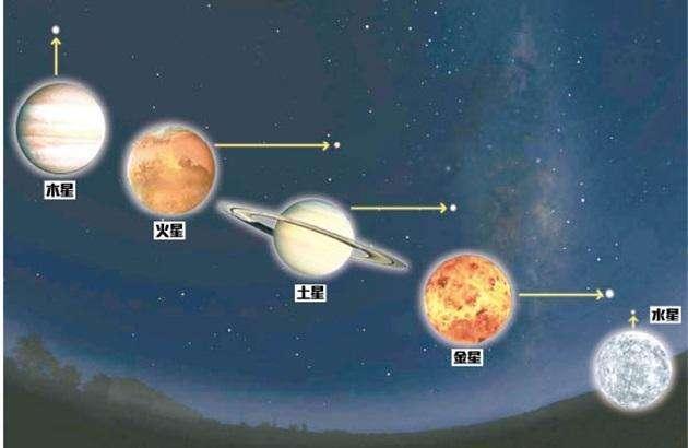 五大行星为啥用五行叫法?该叫法的依据是啥?古人选择