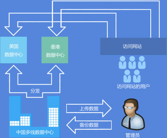 华夏名网美国香港新架构虚拟主机