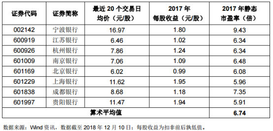 青岛银行发行市盈率过高申购延期,业内称未来
