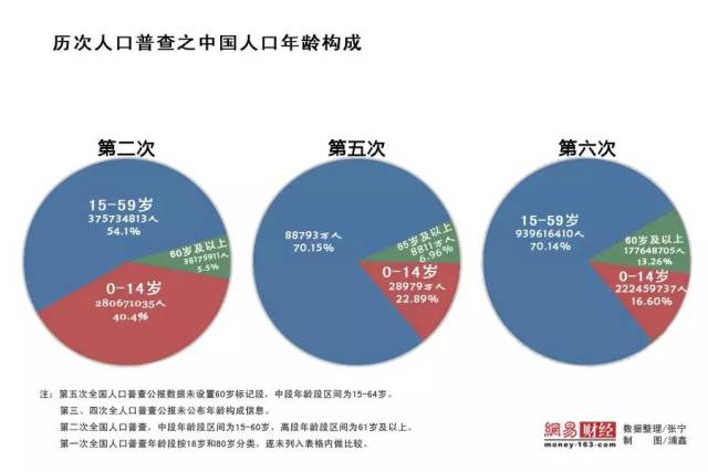 中国人口普查2015_独家对话李毅中 中国的人口红利确实已经过去