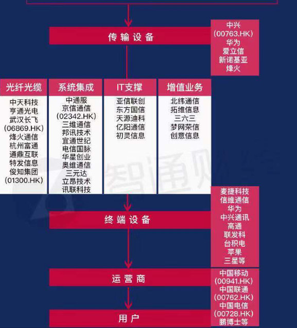 一图看懂5G受益港股公司(附股)