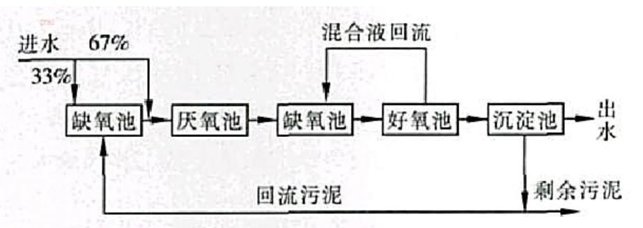 jhb 工艺流程与倒置 a2/o 工艺相同,对于低 c/n 进水而言 jhb 工艺