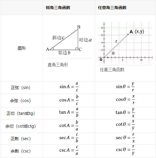 初中数学三角函数公式汇总