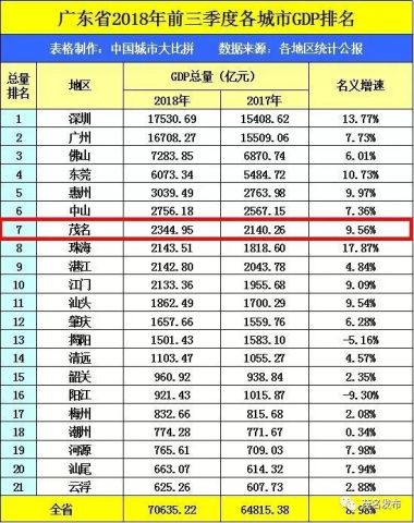 2020广东三季度gdp排名(3)