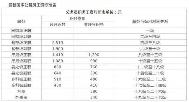 新一轮全国公务员薪资调整-2019年公务员工资标准套改等级对照表