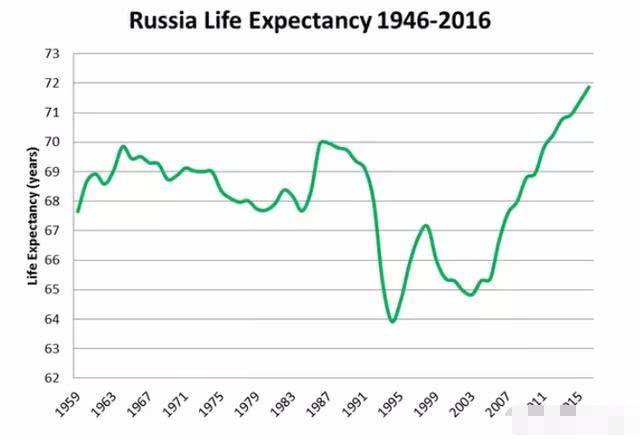 俄罗斯人口为什么减少_俄罗斯是人口减少最快的国家,为何依旧不放开移民(2)