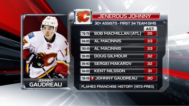 【数据汇】沙伊费勒彼得松再追纪录 火焰四度