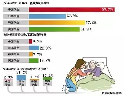 中日韩美PK:哪国学生最孝顺?结果很意外!背后