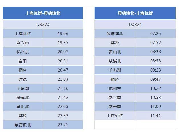 虹桥站到黄山北的最快运行时间从4小时8分缩至 2小时33分(g1509)