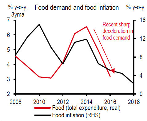 食品占gdp(3)