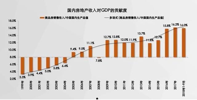 房地产历年gdp_中国历年gdp增长率图(2)