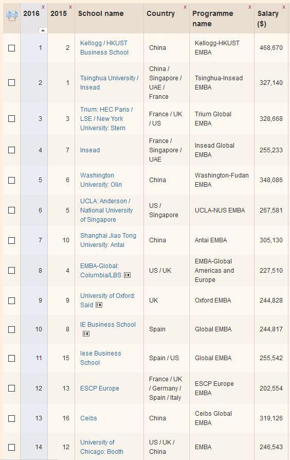 FT发布全球EMBA百强榜:前十名中四个与中国