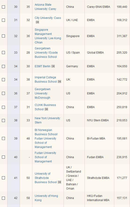 FT发布全球EMBA百强榜:前十名中四个与中国