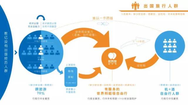 旅游需求那么个性化,该抓哪个?世界邦的答案