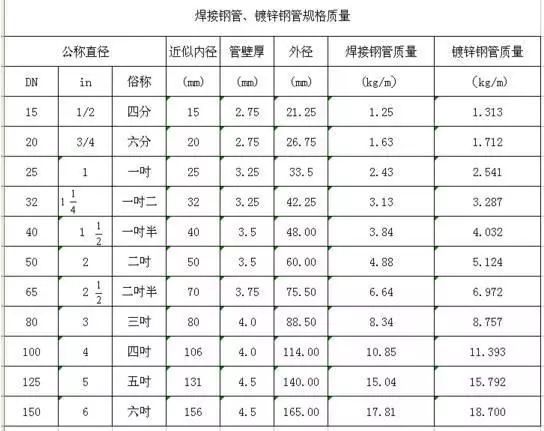 管子的外径de内径d和公称直径dn的含义