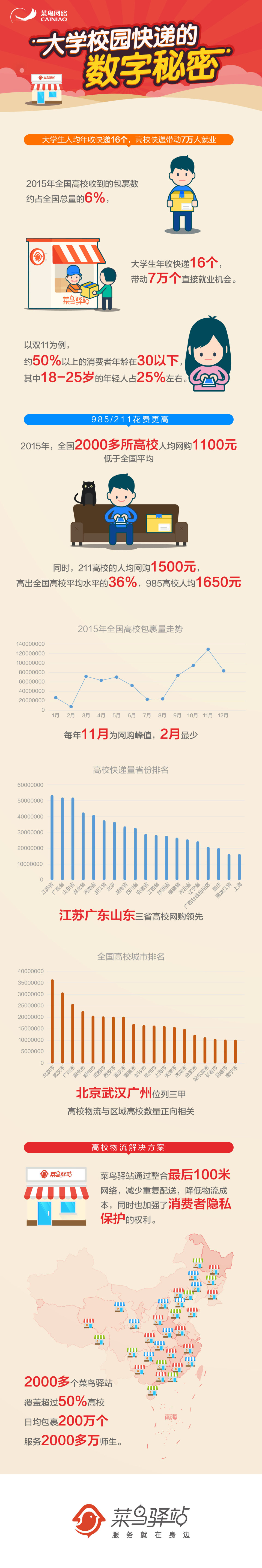 大学校园快递的数字“秘密”-01