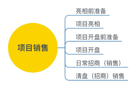 54张思维导图详解产业地产开发完整流程