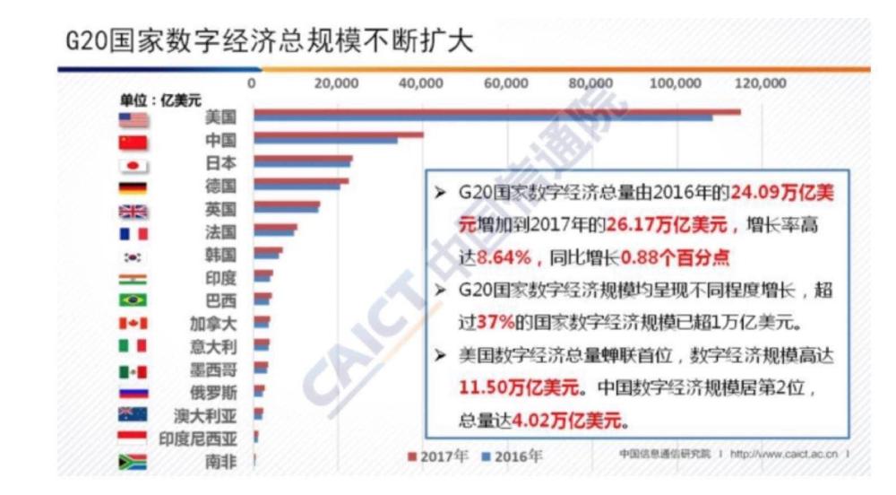 G20国家数字经济排名:中国总量超4万亿美元位