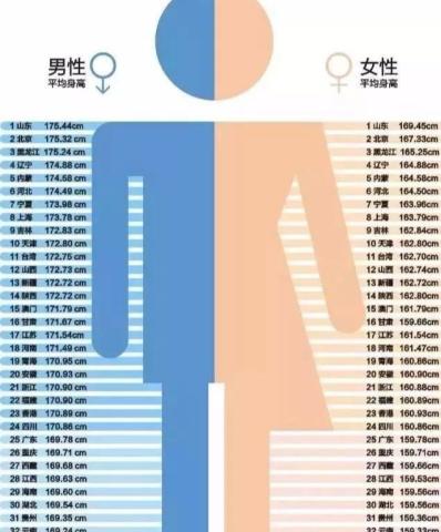 中国男性平均身高最高省份:175cm遥遥领先,讲义气名声