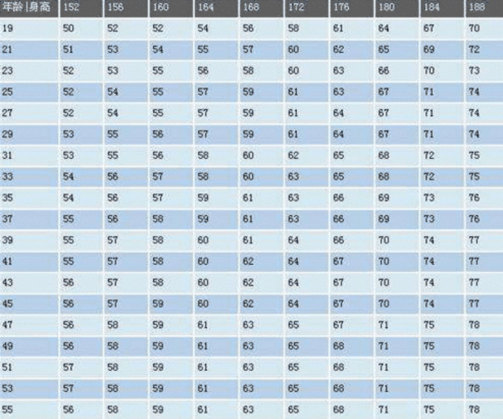 身高165-188男性标准体重表出炉,据说上班族体重普遍超标