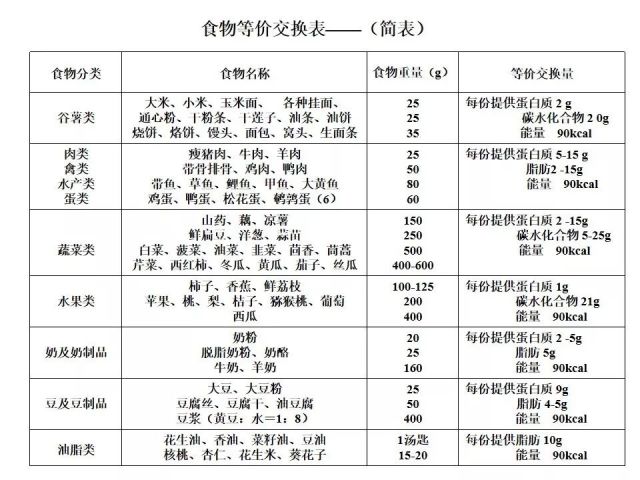 潘新娟:营养食谱的编制——食物交换份法