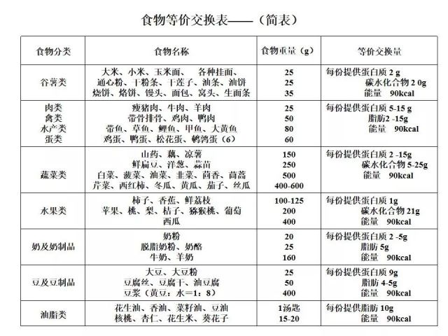 潘新娟:营养食谱的编制——食物交换份法